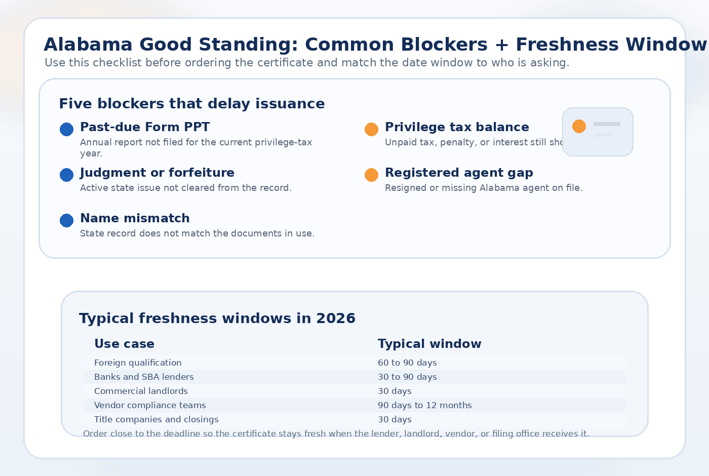 Checklist showing five Alabama certificate of good standing blockers and freshness windows for lenders, landlords, vendors, and foreign qualification filings.