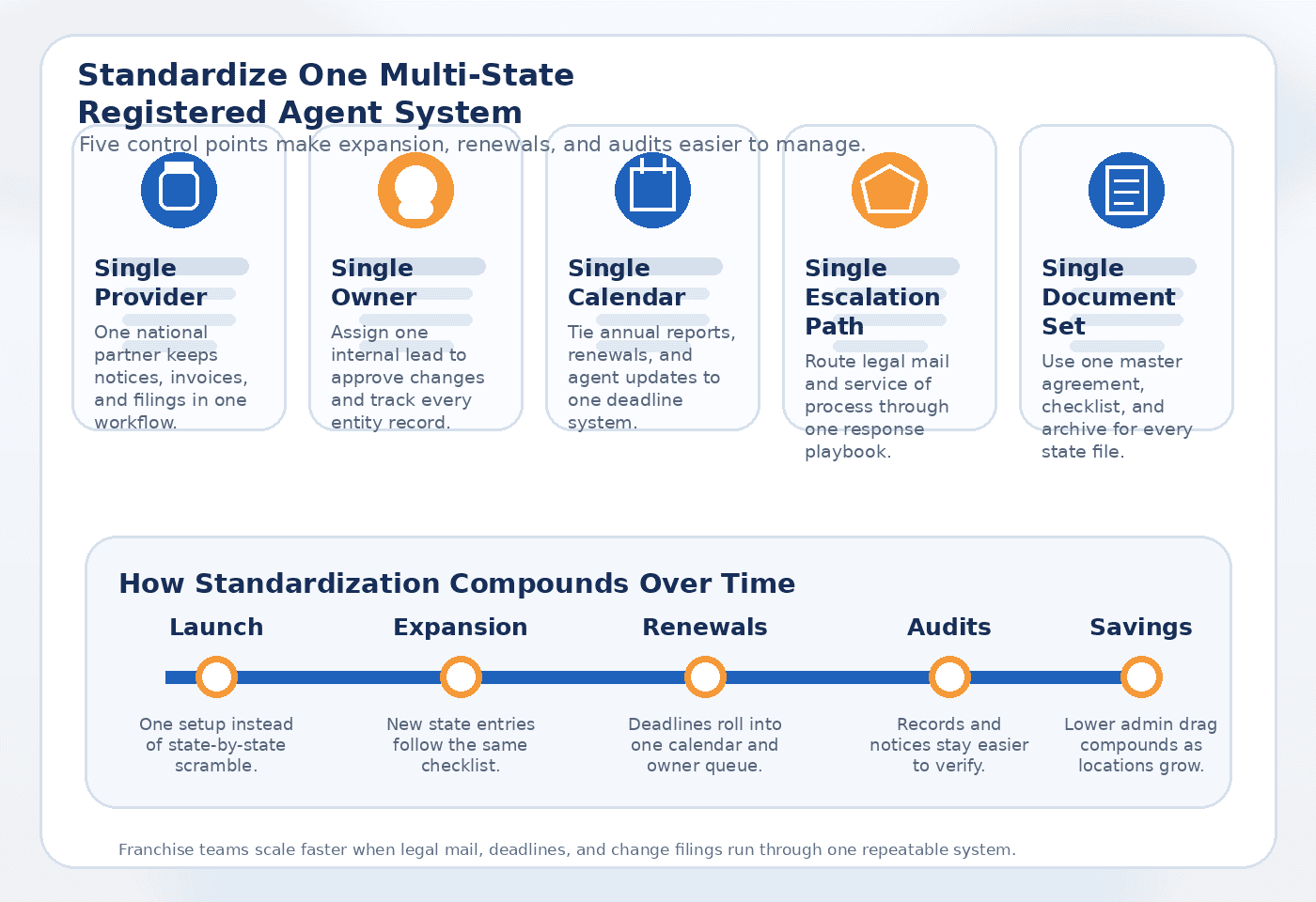 Five elements of a standardized multi-state registered-agent program for franchises