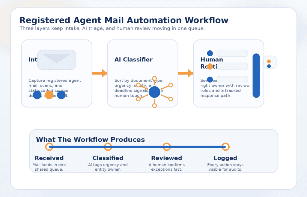 Registered Agent Mail Automation: AI Workflows for Multi-State ...