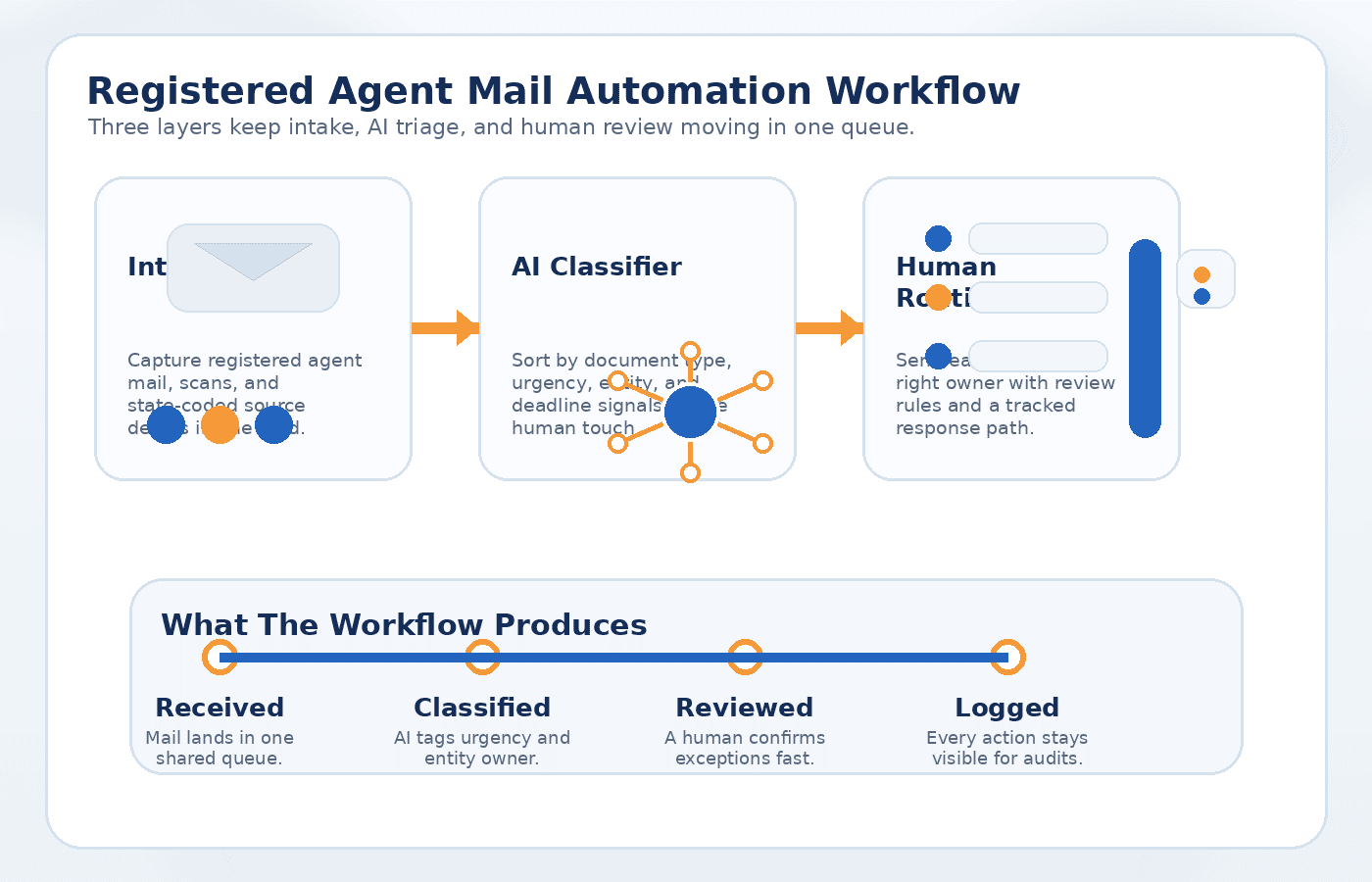 Three-layer registered agent mail automation workflow diagram showing intake, AI classifier, and human-reviewed routing