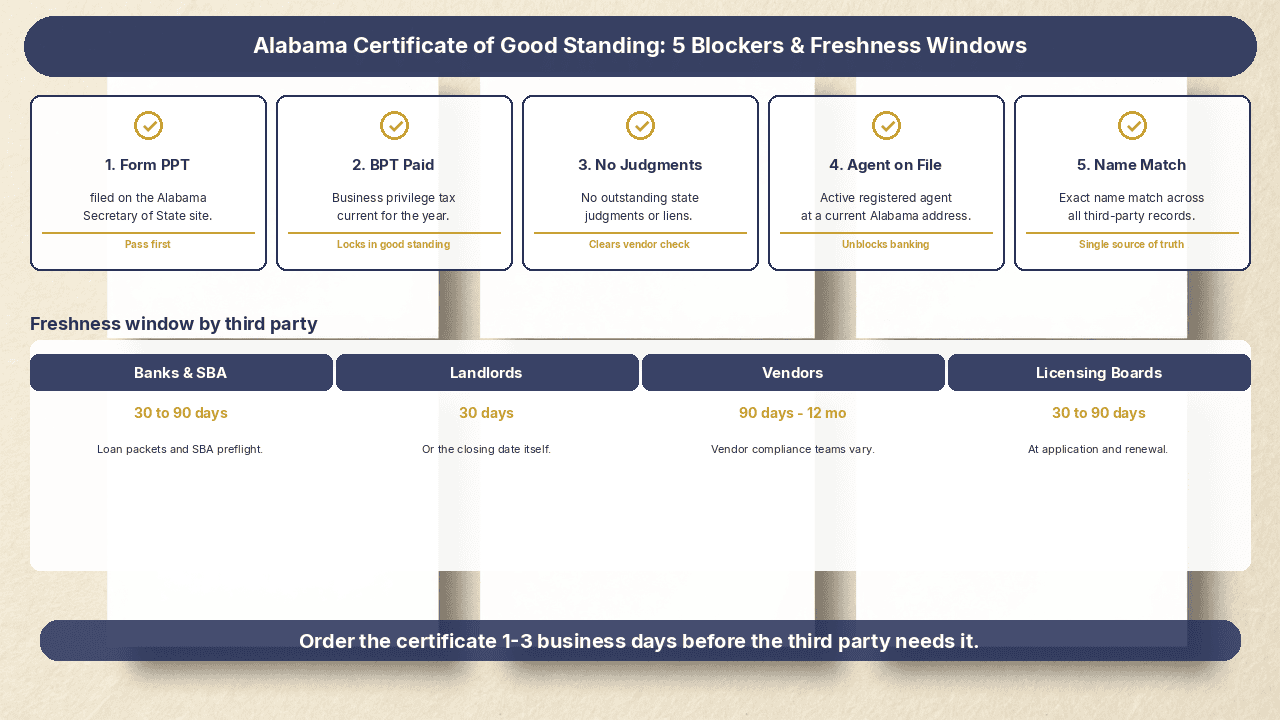 Checklist showing five Alabama certificate of good standing blockers and freshness windows for lenders, landlords, vendors, and foreign qualification filings.