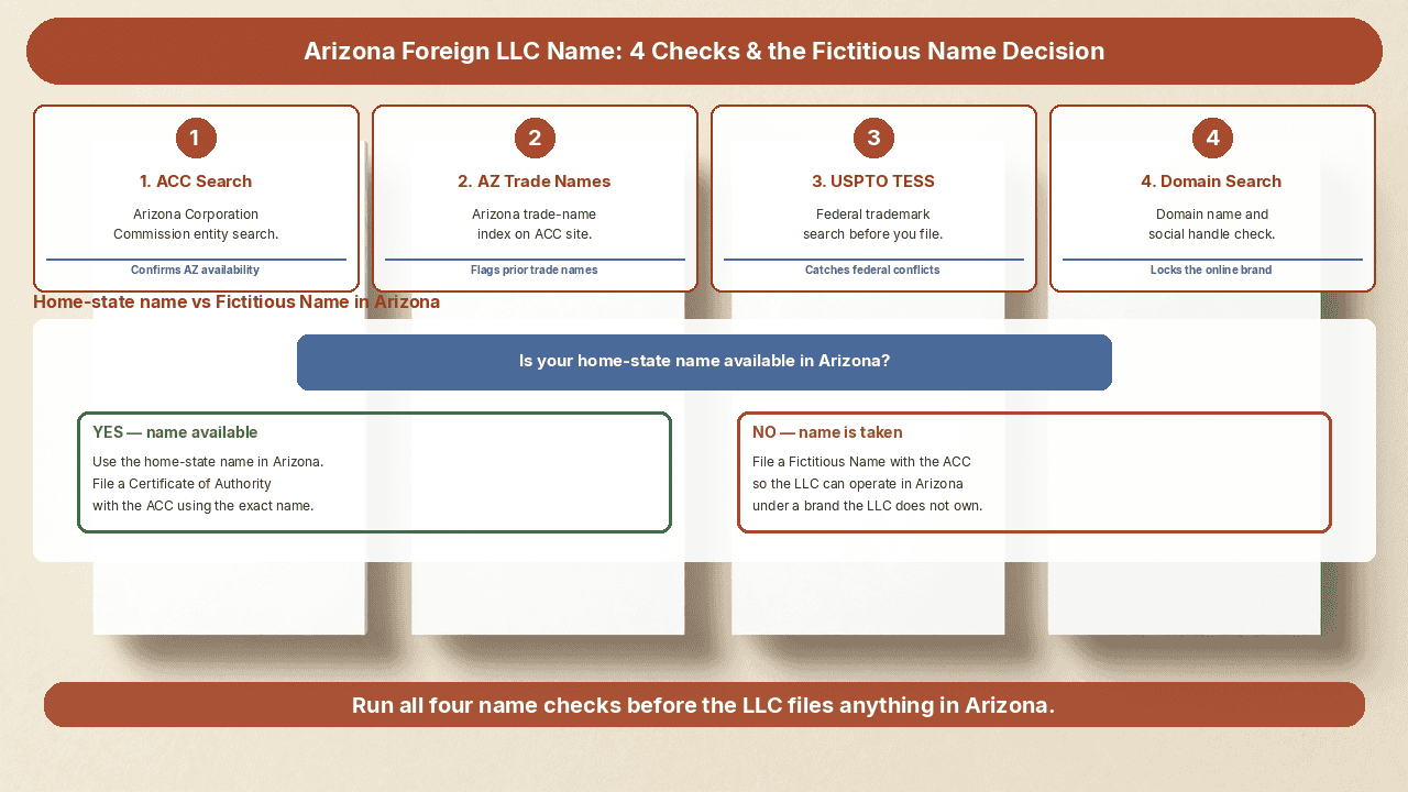 Arizona foreign LLC name requirements and fictitious name flowchart