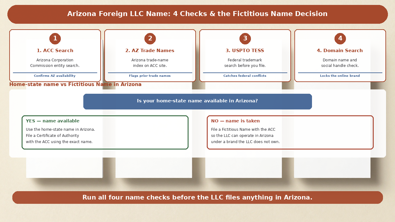 Arizona foreign LLC name requirements and fictitious name flowchart