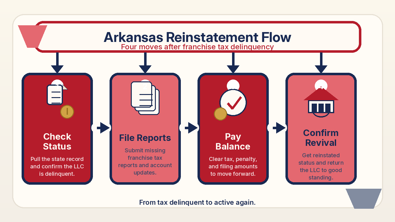 Arkansas LLC reinstatement checklist showing franchise tax compliance steps