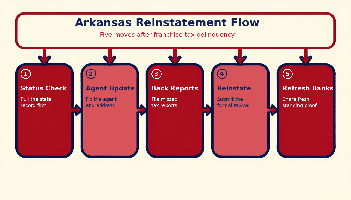 Flow diagram for the Arkansas LLC reinstatement after franchise tax delinquency