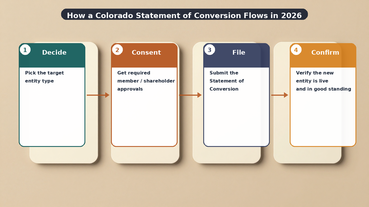 Colorado statement of conversion checklist infographic