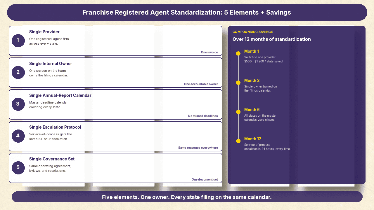 Five elements of a standardized multi-state registered-agent program for franchises
