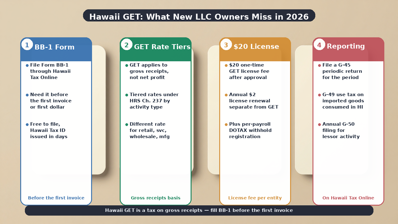 Hawaii general excise tax registration process