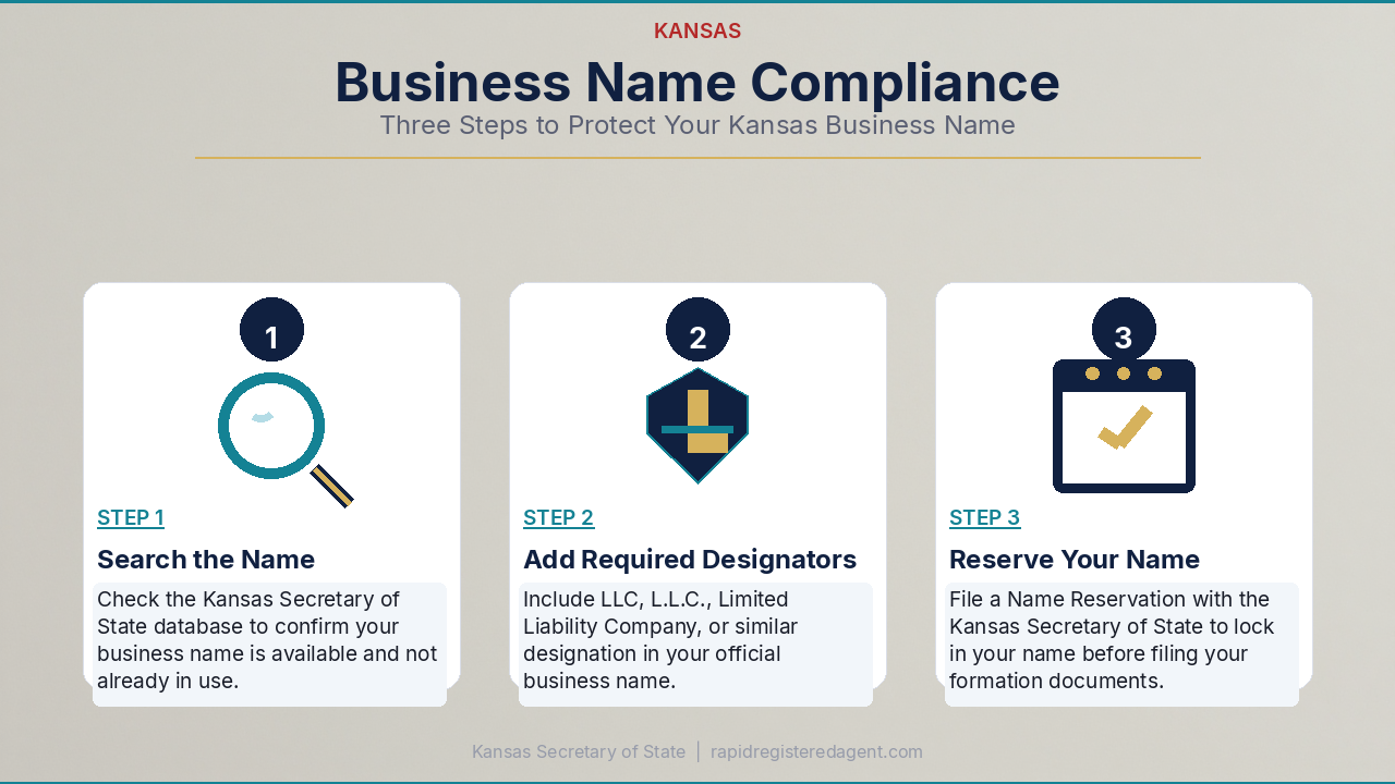 Kansas business name compliance checklist