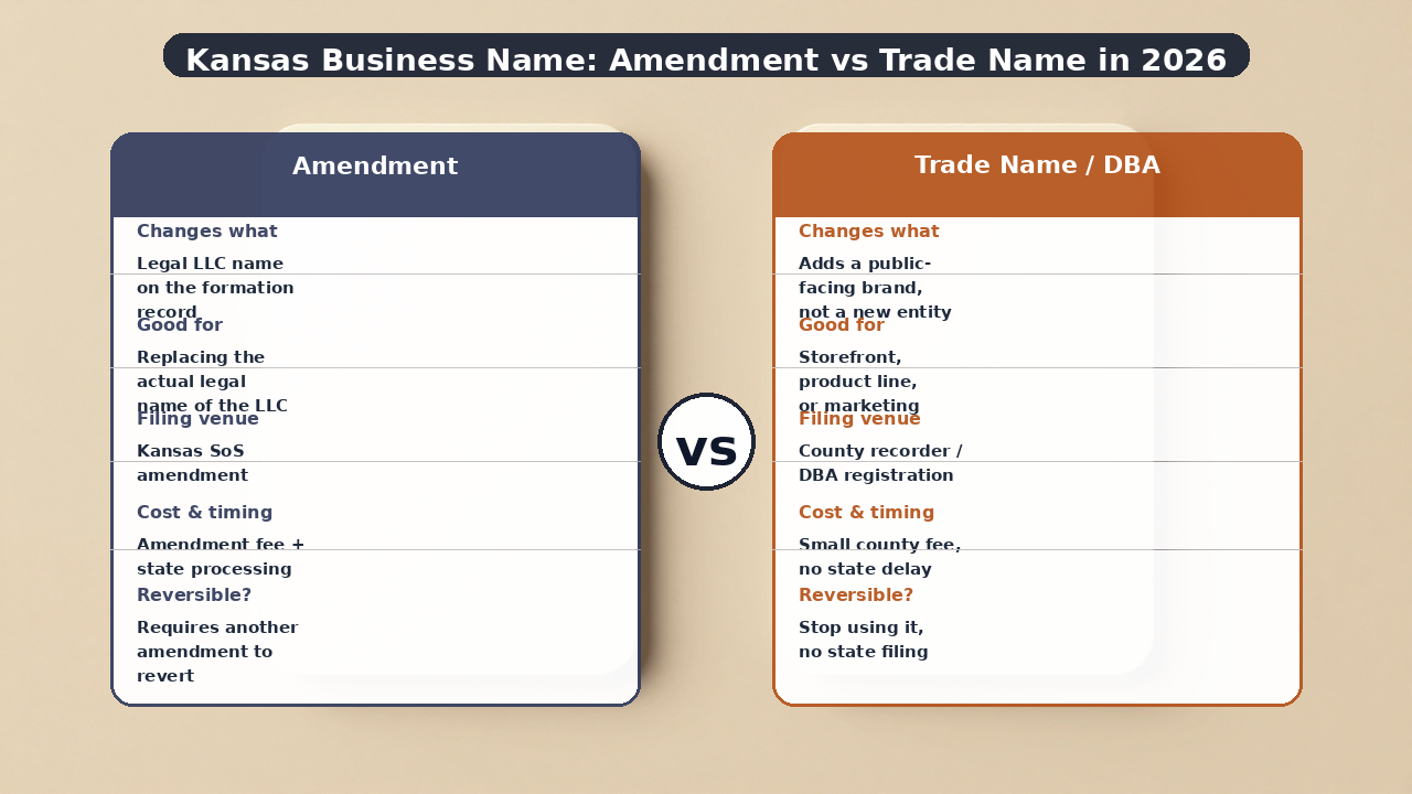 Kansas business name compliance amendment versus DBA comparison