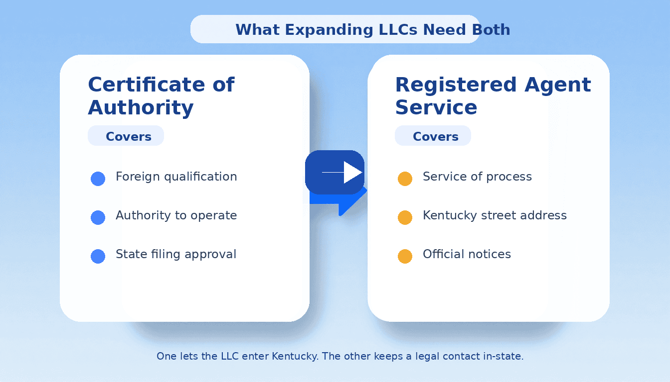 Kentucky Certificate of Authority vs Registered Agent Service comparison illustration