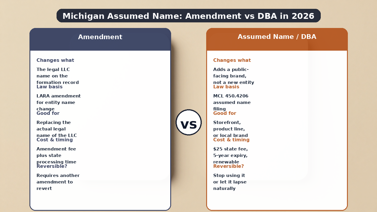 Michigan assumed name filing steps and process