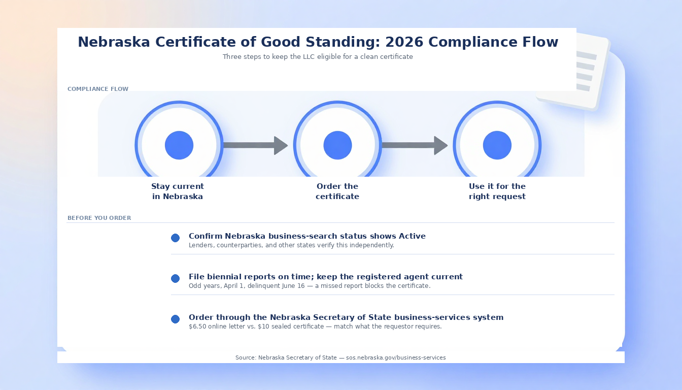 Nebraska certificate of good standing compliance checklist for contracts and expansion