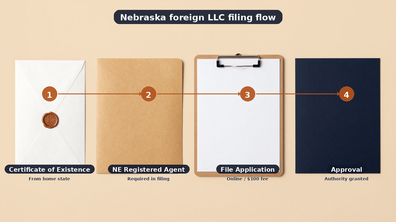 Nebraska foreign LLC certificate of authority checklist illustration