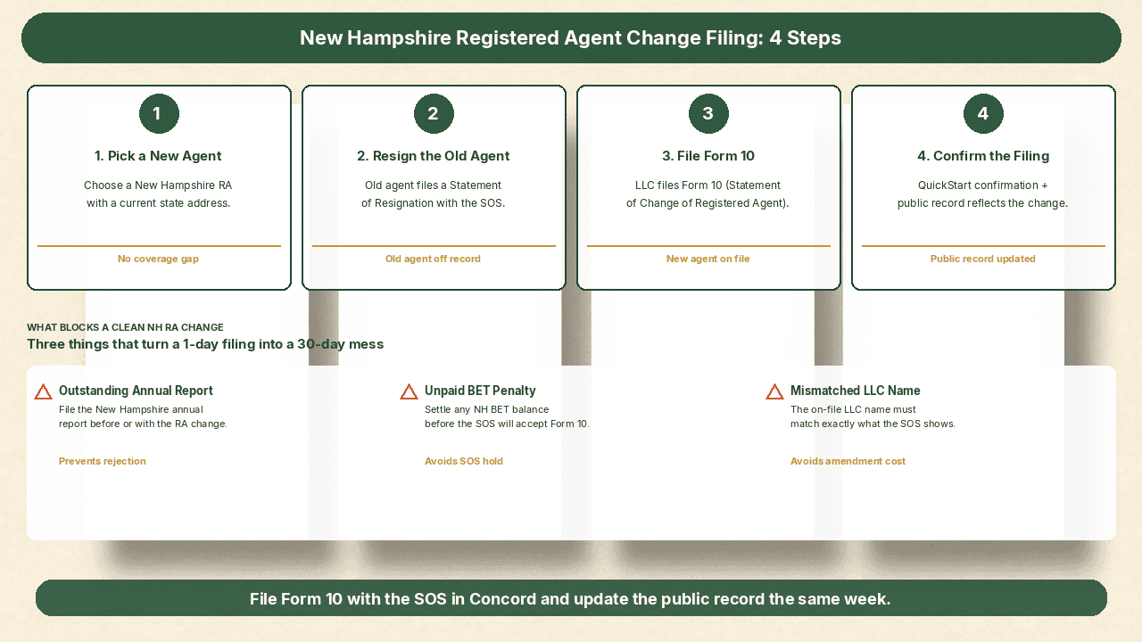 Diagram showing the New Hampshire registered agent change process for an LLC