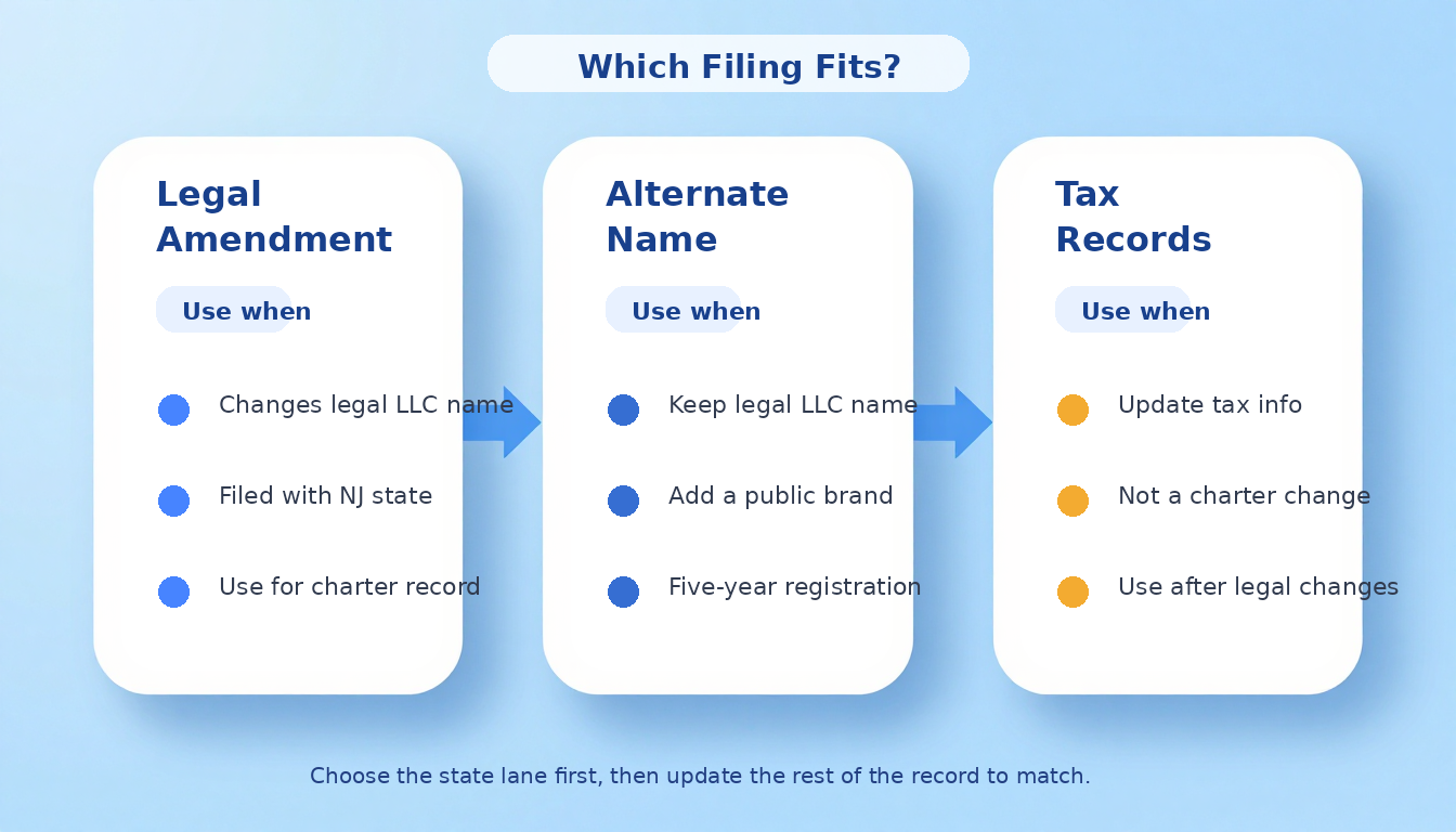 Decision tree for New Jersey LLC legal name amendment versus alternate name versus tax record update