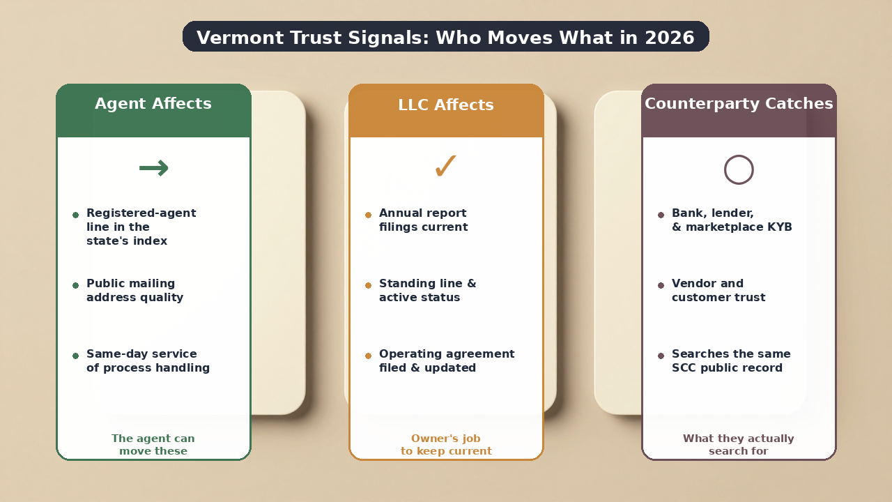 Vermont public record trust signals for LLCs