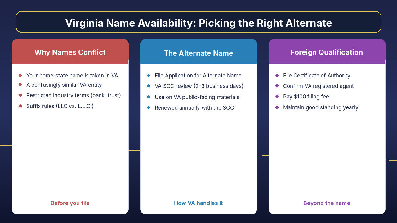 Virginia alternate name and foreign qualification workflow illustration