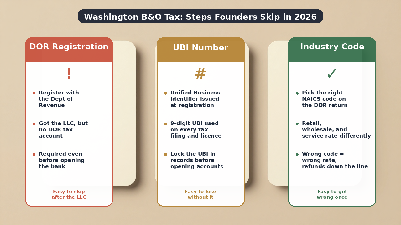 Washington B&O tax registration sequence: LLC, EIN, business license, UBI, first return