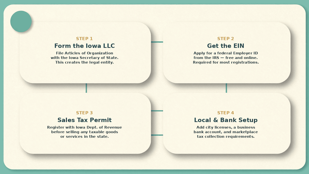 Sales tax permit vs LLC filing