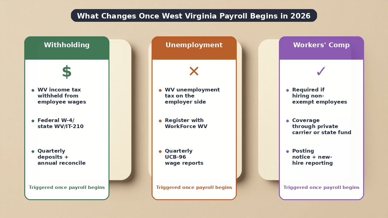 West Virginia workers compensation and payroll checklist for new LLCs